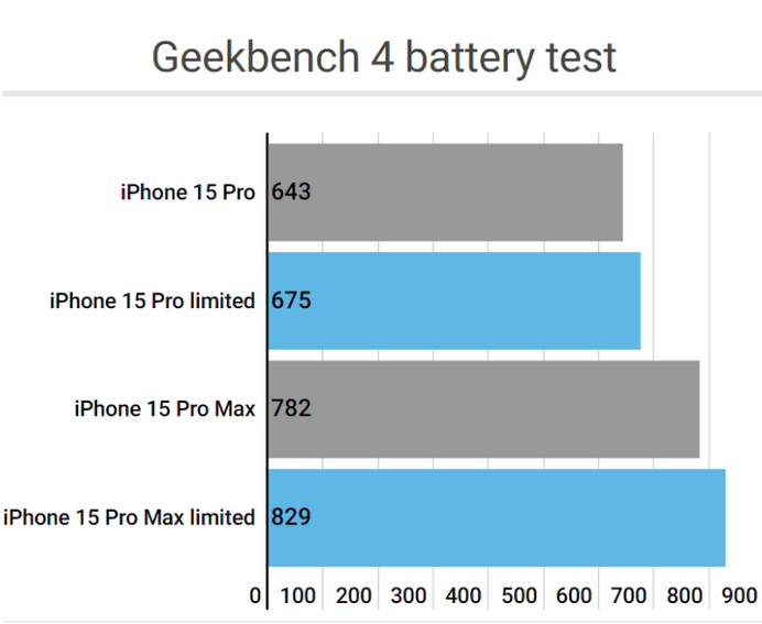 秦皇岛apple维修站iPhone15Pro的ProMotion高刷功能耗电吗