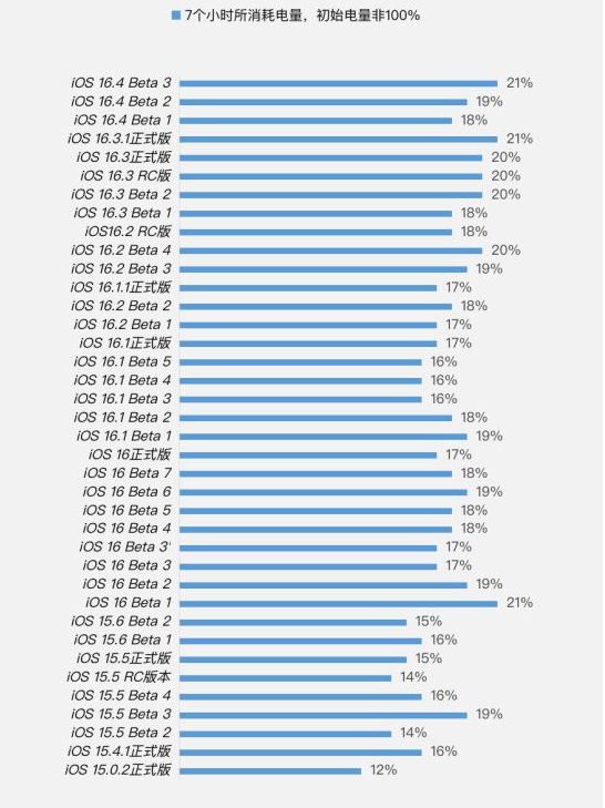 秦皇岛苹果手机维修分享iOS 16.4 Beta 3续航跑分等测试结果汇总 