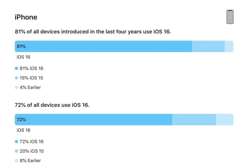 秦皇岛苹果手机维修分享iOS 16 / iPadOS 16 安装率 