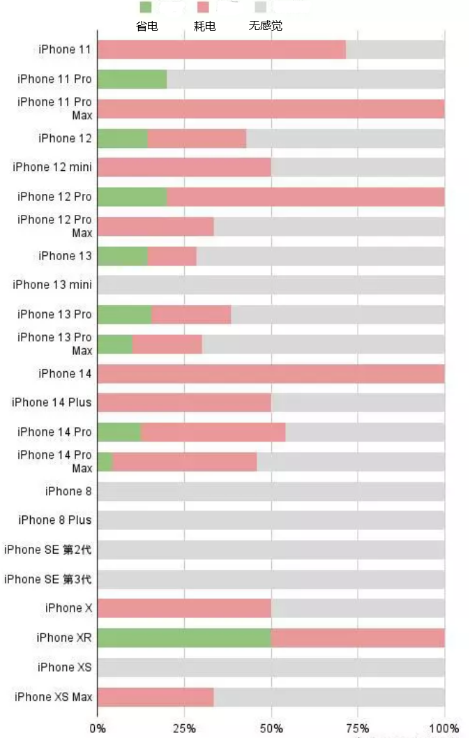 秦皇岛苹果手机维修分享iOS16.2太耗电怎么办？iOS16.2续航不好可以降级吗？ 